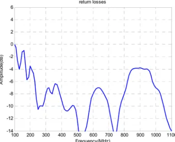 Fig. 15. Phase difference at the input of the two dipole arms. The dashed line represents a 170 phase difference.