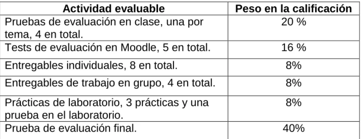 Tabla 1. Pesos asignados a cada tipo de actividad evaluable. 