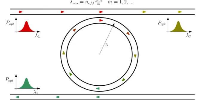 Figure 10. Basic configuration of a single ring resonator structure.