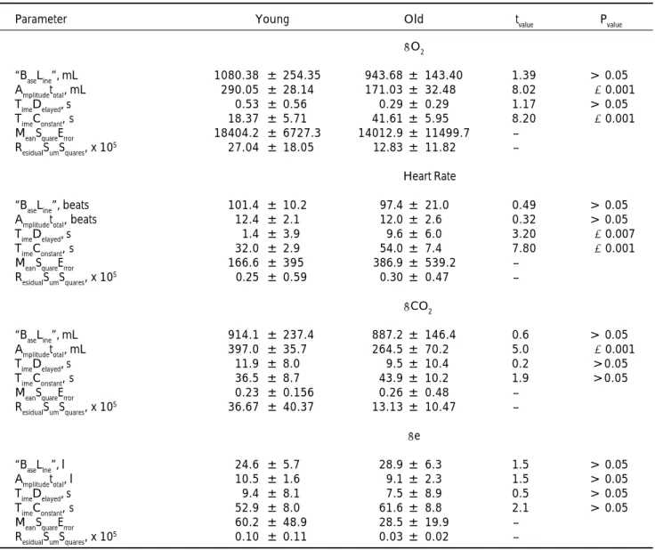Table 2. Ramp phase two cardiopulmonary kinetic data in eight young and nine old men.