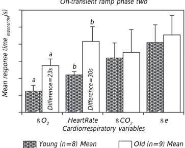 Figure 1. An example of the three phases of the cardiopulmo-