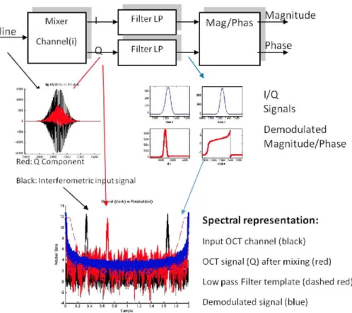 Figure 11. Diagram showing the generation of the A-scan for the 4 th  reception channel