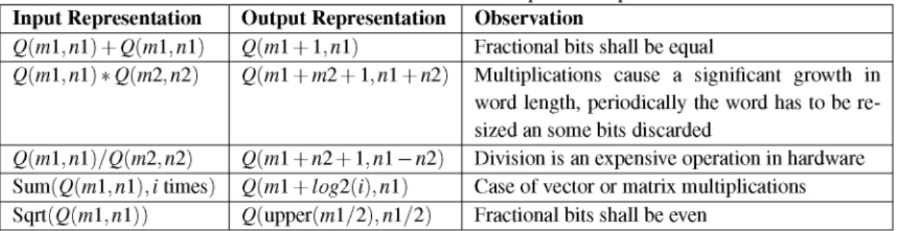 Table 1. Fundamental Rules for Fixed-point manipulation.  Input Representation  Q(ml,nl) + Q(ml,nl)  Q{m\,n\) * Q{m2,n2)  Q(ml,nl)/Q(na,n2)  Sum(g(ml,ral),/ times)  Sqrt(g(ml,ral))  Output Representation Q(mí + Í,ní) Q(mí+m2+í,ní+ri2) Q{mí+n2+í,ní-n2) Q{ml + log2{i),nl)  g(upper(ml/2), ral/2)  Observation 