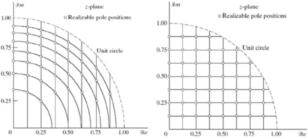 Figure 4. Possible pole locations for three-magnitude-bit coefficient quantization in the standard direct I  second order section (left) and coupled -form order (right)