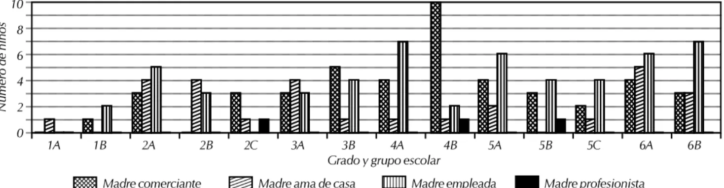 Figura 2. Distribución del estado nutricional de los escolares, con un rango de edad de 5 a 13 años.