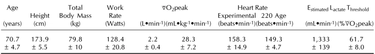 Table 1. Anthropometric, maximal ramp test and estimated lactate threshold cardiorespiratory data in nine old men.