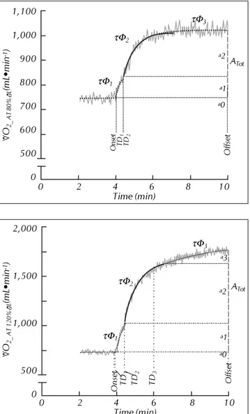 Figure 2. Oxygen uptake ( V O 2 ) time course during the on tran