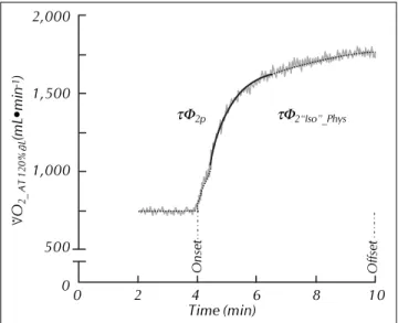 Table 3. Residual sum of squares and mean square error estimates for kinetic analysis of  V O 2  during the on transient of steady state submaximal exercise as estimated by eight different exponential mathematical models in nine old men.