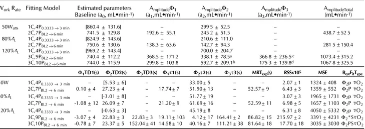 Table 5. Amplitude and parameter estimates determined for kinetic analysis of  V O 2  during the on transient