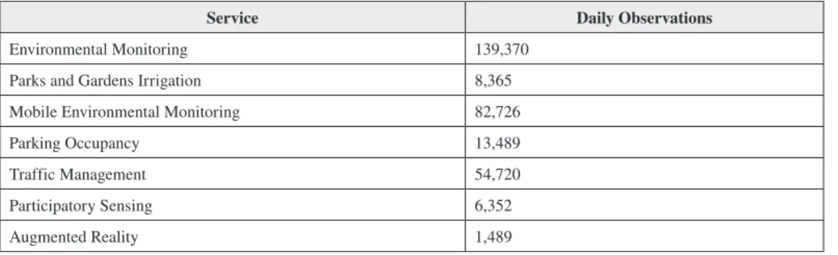 Table 1. Number of observations generated daily in the SmartSantander testbed