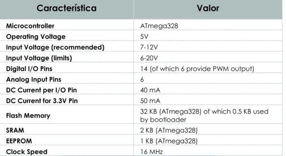Tabla 1. Características Técnicas de Arduino UNO 