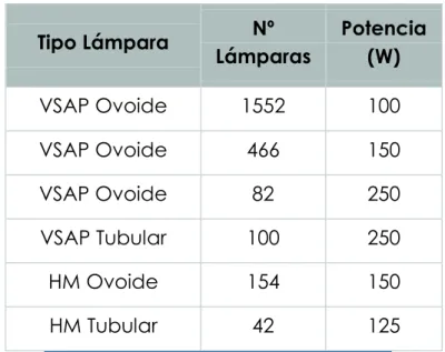 Tabla 11. Distribución de lámparas en el municipio de  Pedro Muñoz. 