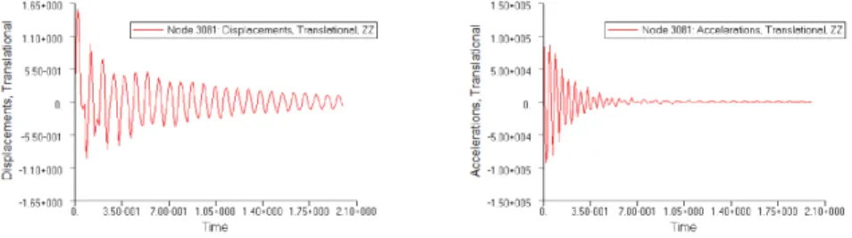 Figure 8: Heel-drop test response of the real-dimensioned MCS framework to the ’Analysis 2’ conditions
