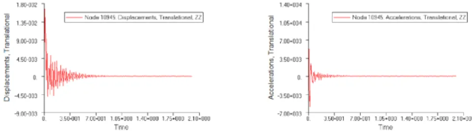 Figure 9: Heel-drop test response of the reinforced concrete framework to the ’Analysis 2’ conditions