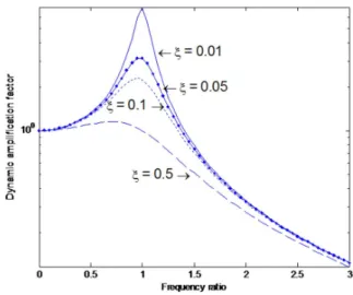 Figure 10: Dynamic amplification factor