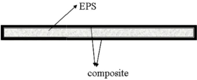 Figure 1: Description of the material-composed sandwich framework