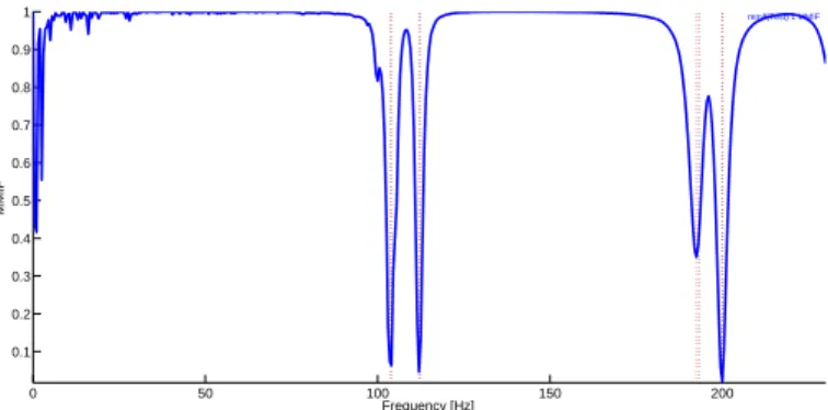 Figure 3: MMIF for pole identification