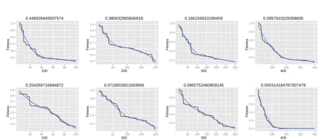 Figure 5: Binary coding neural network form 8 inputs to 3 outputs. First row is a neural network with 3 hidden neurons and second row a neural network with 5 hidden neurons