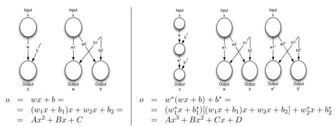 Figure 1: ENN architectures and output expressions
