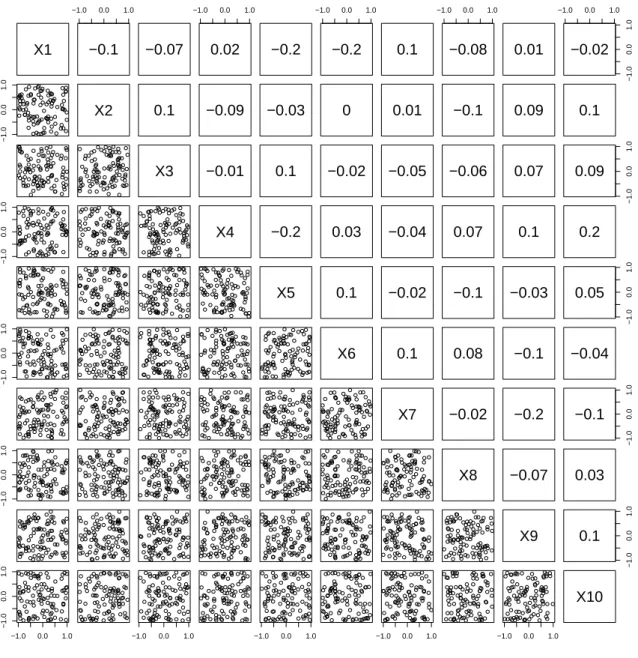 Figure 2: Correlation matrix among 10 variables of the generated data set.
