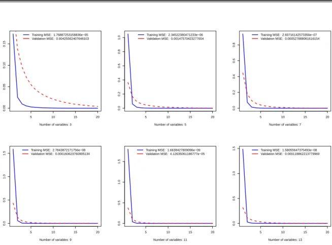 Figure 3: Training and cross-validation MSE with different number of variables (see table 3 )