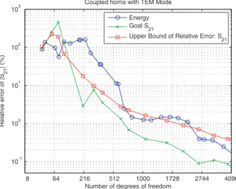 Figure 5. Comparison of the convergence of the error using energy- energy-norm approach and goal-oriented driven automatic hp-adaptivity for the coupled horn-type antennas problem.