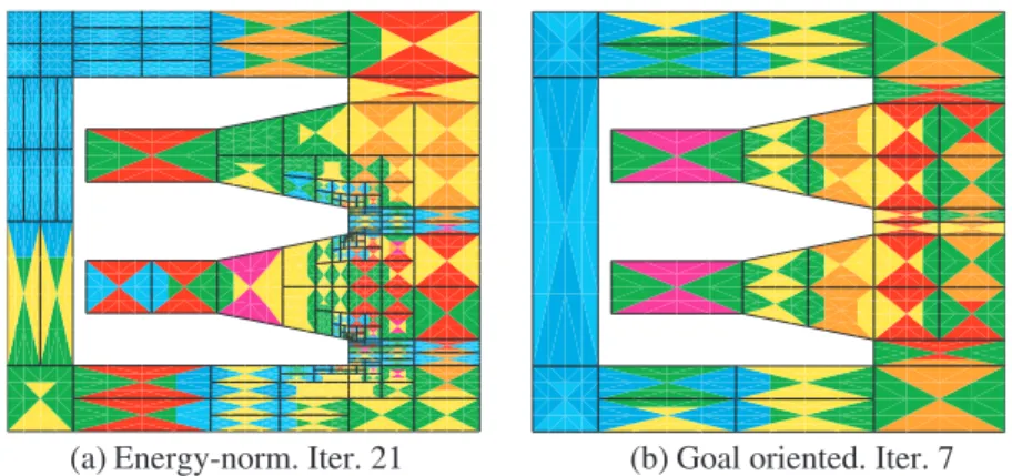 Figure 6. hp-meshes for relative errors ε ' 1% in the quantity of interest S 21 for the coupled horn-type antenna problem.