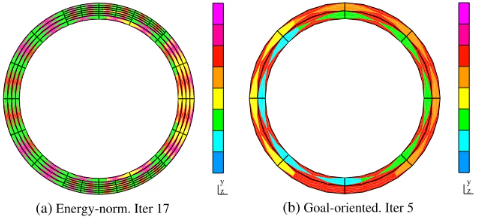 Figure 10. Meshes corresponding to relative error of ε ' 0.001% in the quantity of interest (quantity of interest is the far field at