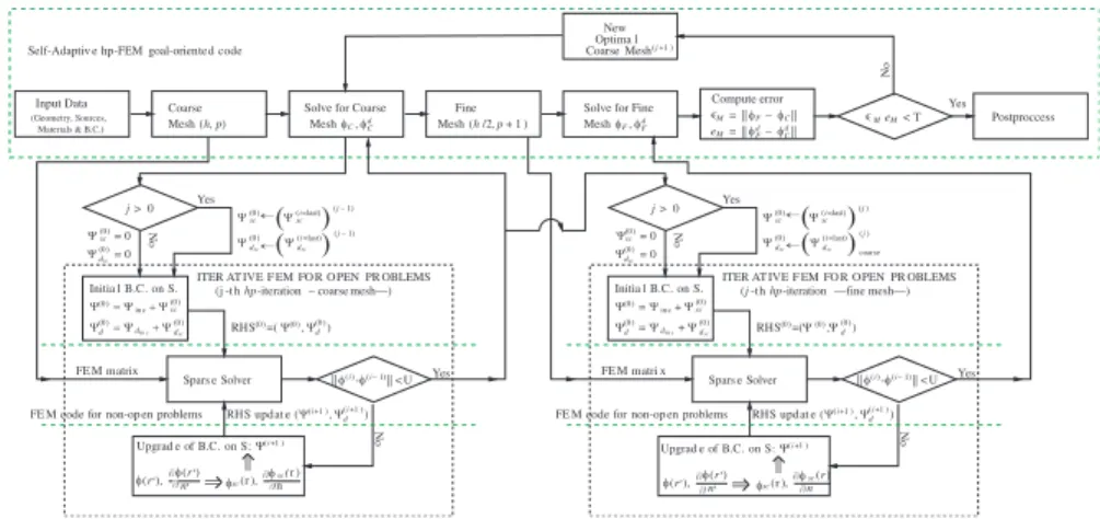 Figure 1. Flow chart of the self-adaptive hp methodology combined with the iterative FEM for open region problems (FE-IIEE).