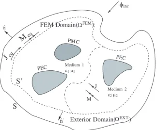Figure 2. General scattering (or radiation) problem.