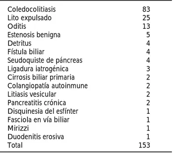 Cuadro 2. Pacientes con patología benigna.