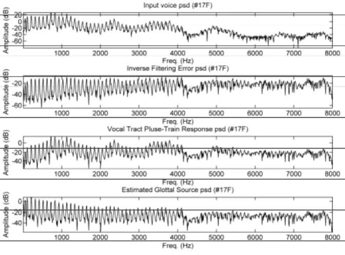 Figure 5. Spectral densities. From top to bottom: input speech  S l (ω), inverse filtering error E k (ω), response of the vocal tract 