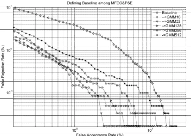 Figure 6. Selection of the best GMM order on comparing the  results from parameterization MFCC&amp;P&amp;E