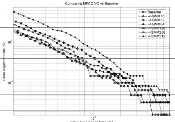 Figure 7. Comparison of the identification results from the  Glottal Source parameterization against the baseline
