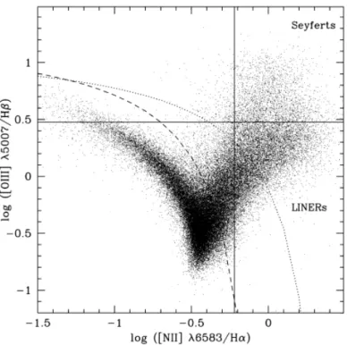 Figure 1.3: An example of a spectroscopic diagnostic diagram using the [Oiii]/Hβ ratio versus [Nii]/Hα ratio