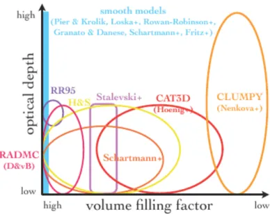 Figure 1.6: Volume filling factor vs. optical depth for clumpy torus models. Smooth models are shown for reference