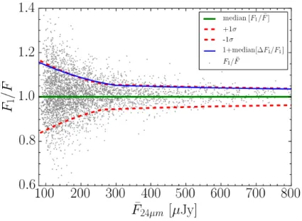 Figure 3.4: Scatter of the fluxes of the sources in epoch 1 (grey points). The black line represents the fit of the median in each bin and the red lines represent the fit of the ±1σ (26 th and 84 th percentiles).