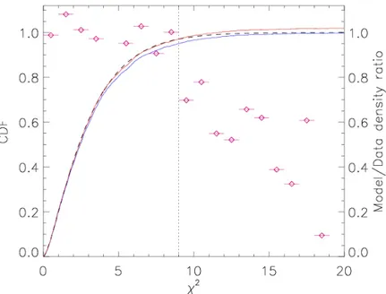 Figure 3.6: KS-test for the long-term data. The dashed line is the theoretical χ 2 distribution for 3