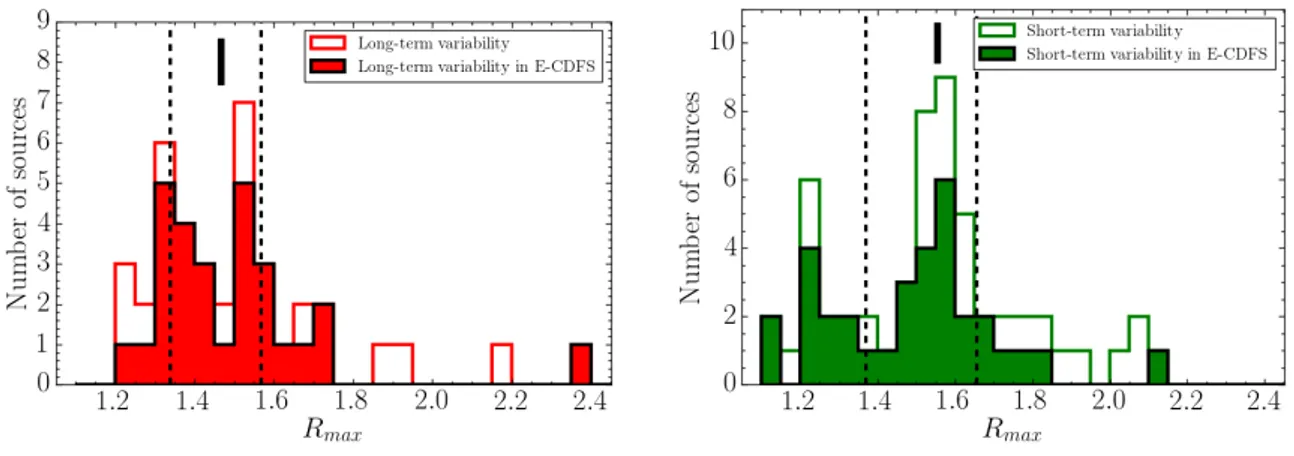 Figure 3.16: Distributions (open histograms) of the maximum to minimum flux ratio, R max , for the