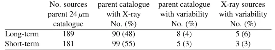 Table 3.8: Summary of fractions in the deepest X-ray region within the CDFS (∼115 arcmin 2 ).
