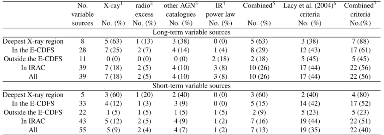 Table 3.9: Summary of fractions of MIPS 24 µm variable sources selected as AGN by other criteria.