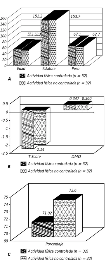 Figura 1 (A, B y C). Variables al inicio del estudio por tipo de intervención.