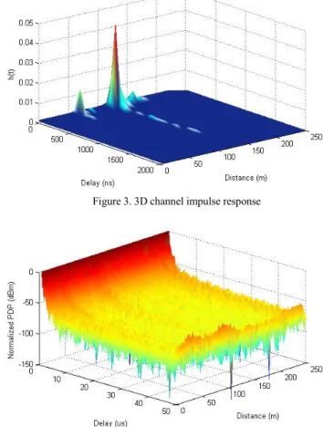 Figure 3. 3D channel impulse response 