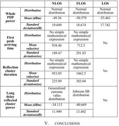 TABLE III.   A NALYSIS RESULTS OF LONG DELAY CHARACTERISTICS NLOS FLOS  LOS 