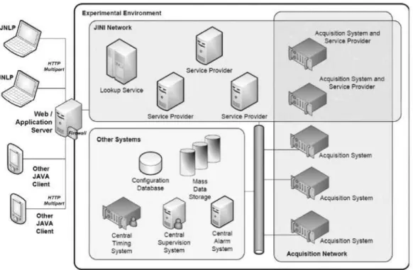 Fig. 1. REAL architecture: deployment overview.  For RE these access services can be invoked from remote (or 