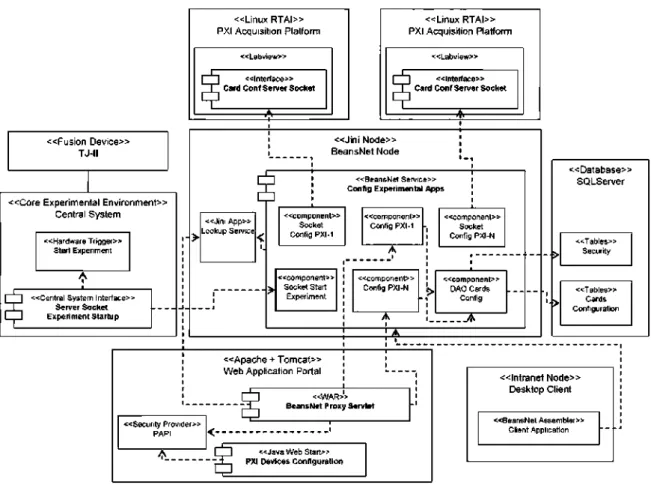 Fig. 6. TJ-II RE solution using BeansNet. Deployment diagram (UML notation). 