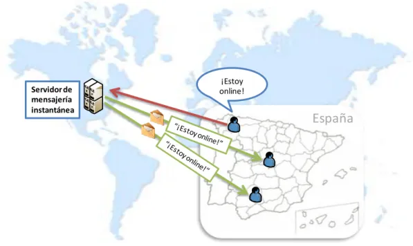 Fig. 2. Mal aprovechamiento de los recursos de red en el servicio de presencia 