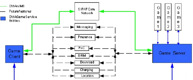 Fig. 18 Utilización de IMS en el Servicio de Juego de OMA 