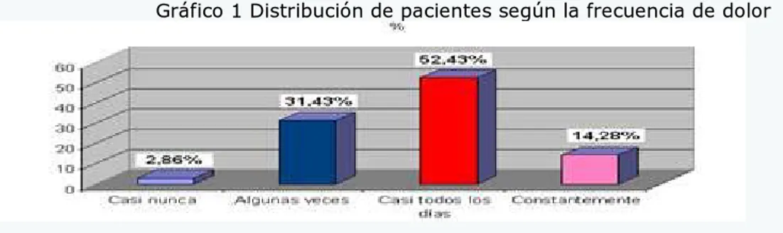 Gráfico 1 Distribución de pacientes según la frecuencia de dolor  