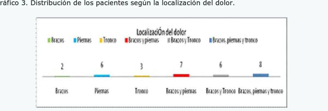 Gráfico 3. Distribución de los pacientes según la localización del dolor. 